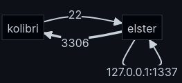 Remote Forwarding