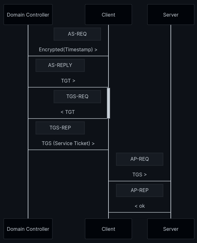 Simplified Kerberos2